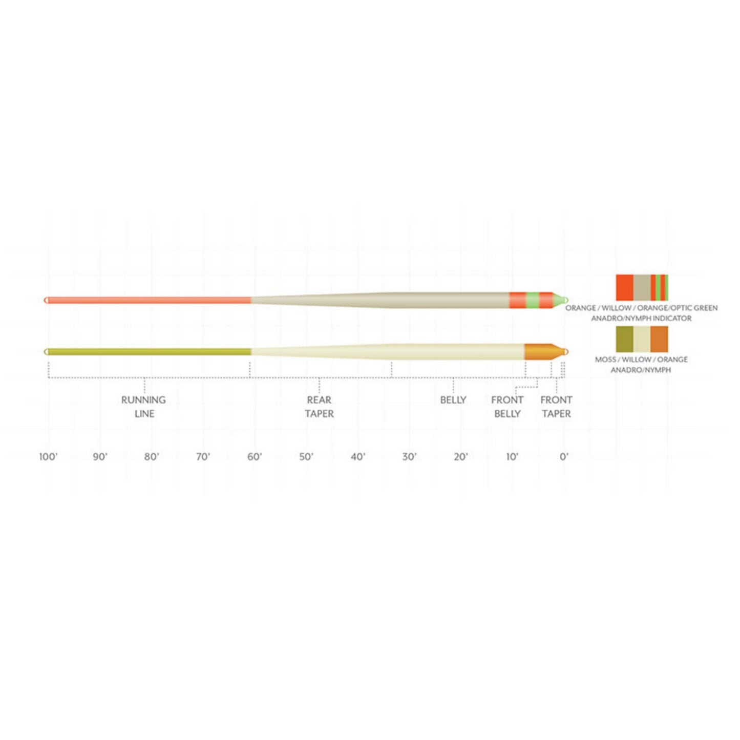 Scientific Anglers Amplitude Smooth Anadro Indicator Fly Line / Orvis
